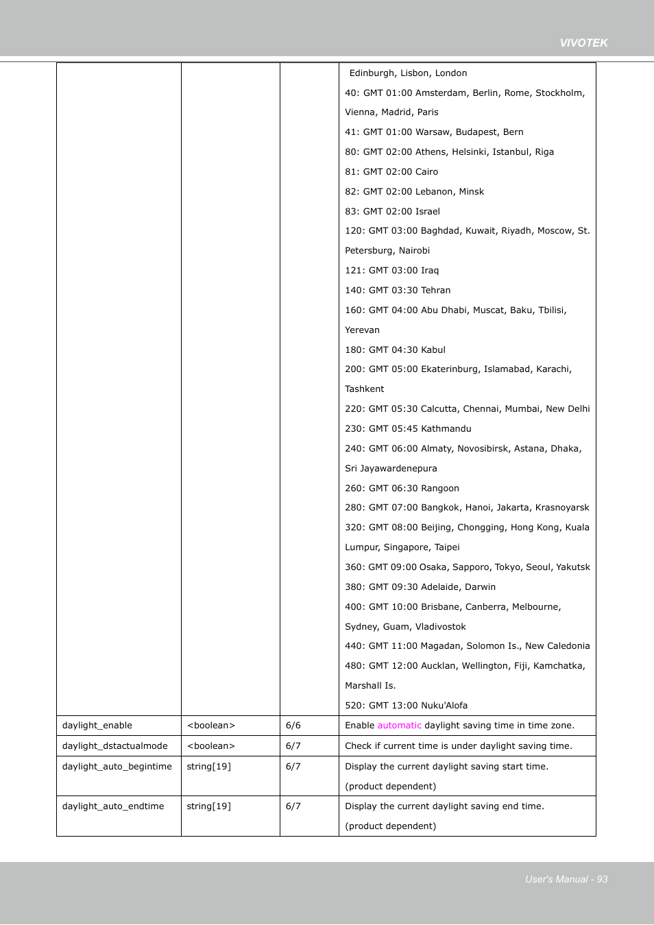 Vivotek PZ7112 User Manual | Page 93 / 126