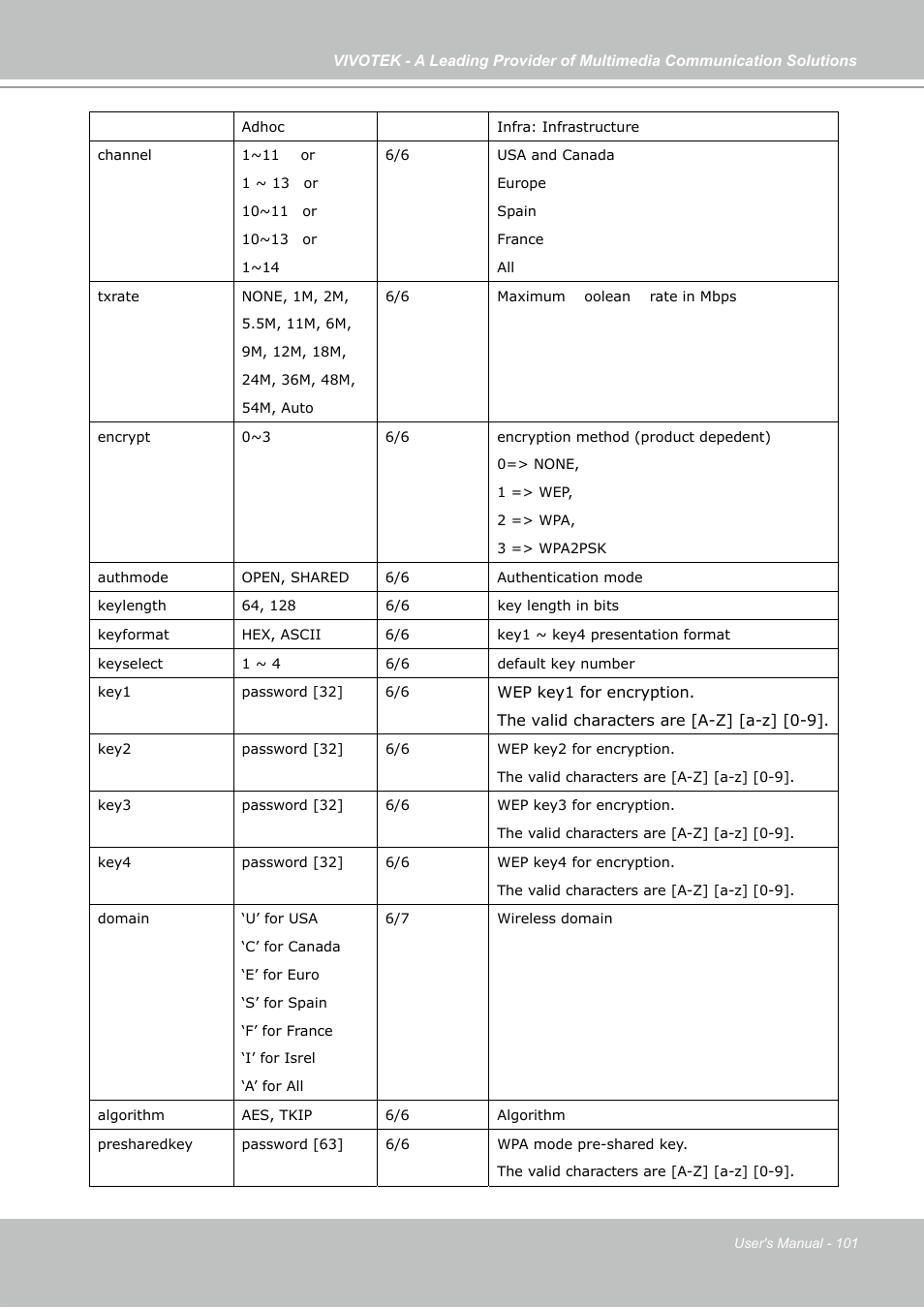 Vivotek PZ7131 User Manual | Page 101 / 130