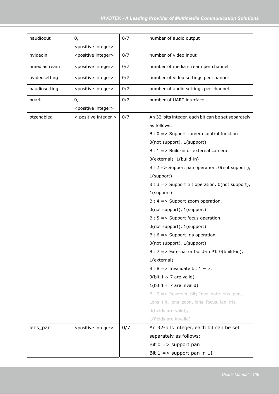 Vivotek PZ7131 User Manual | Page 109 / 130