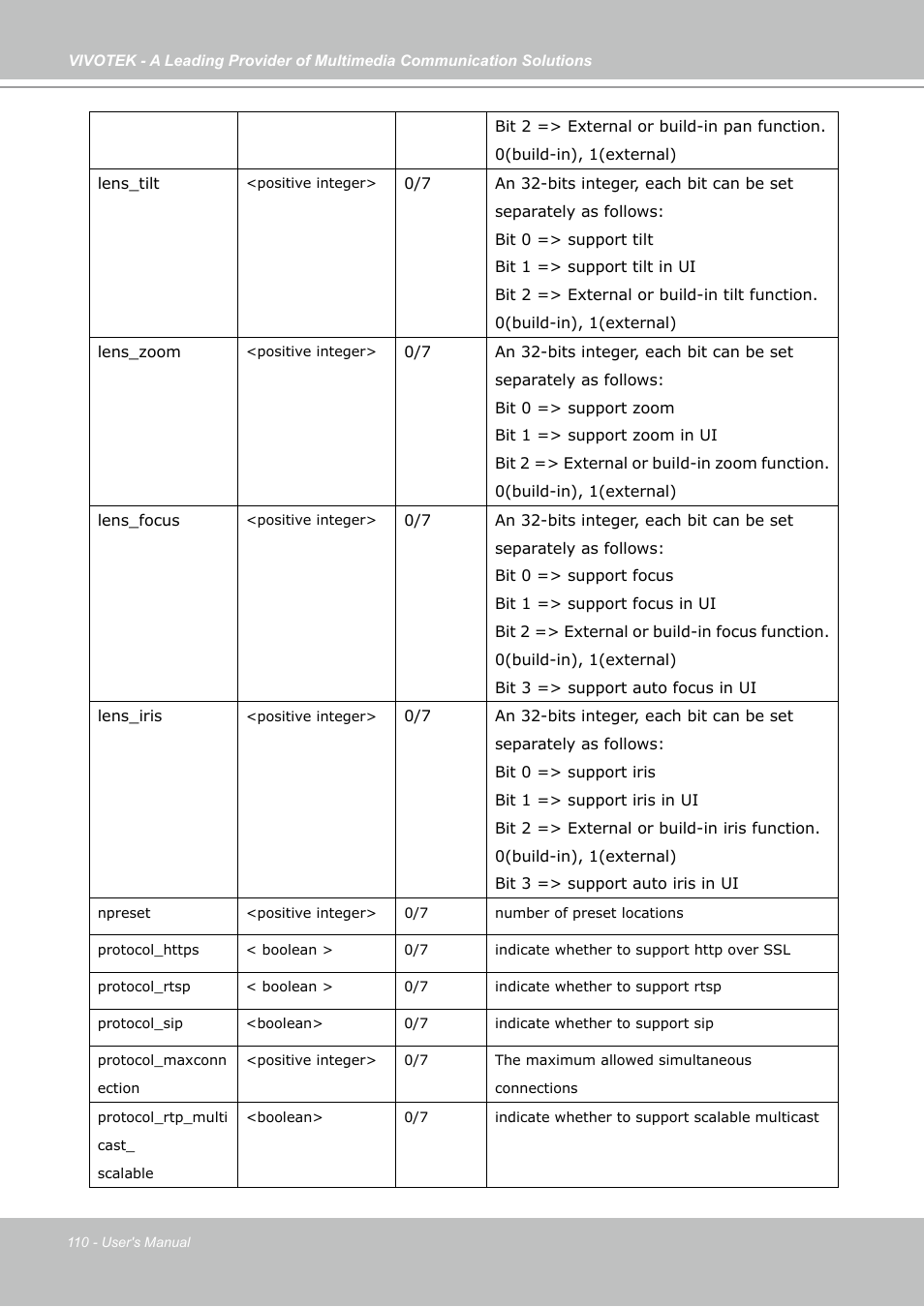 Vivotek PZ7131 User Manual | Page 110 / 130