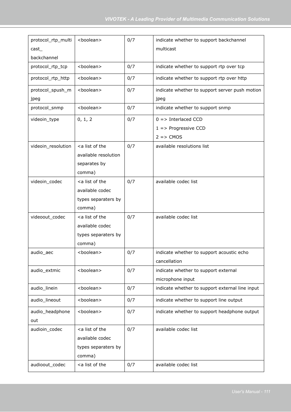 Vivotek PZ7131 User Manual | Page 111 / 130