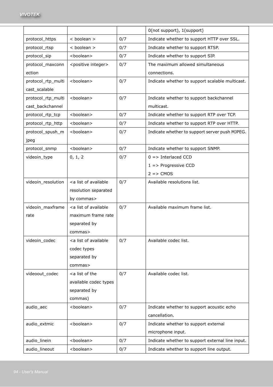 Vivotek IZ7151 User Manual | Page 94 / 110