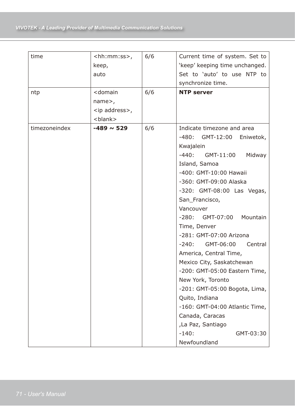 Vivotek IP7138 User Manual | Page 72 / 105