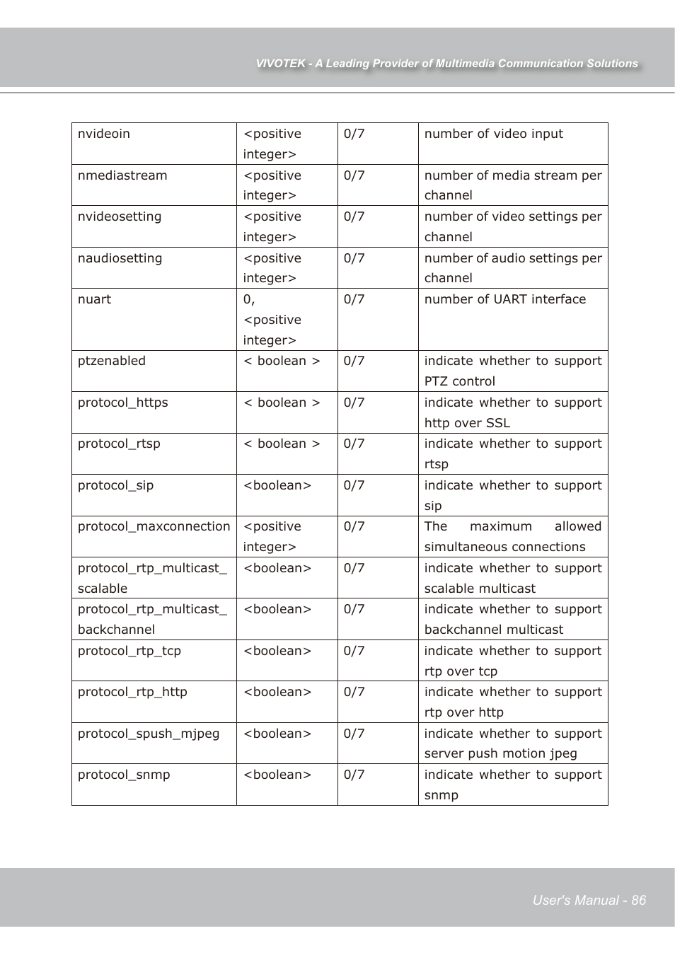 Vivotek IP7138 User Manual | Page 87 / 105