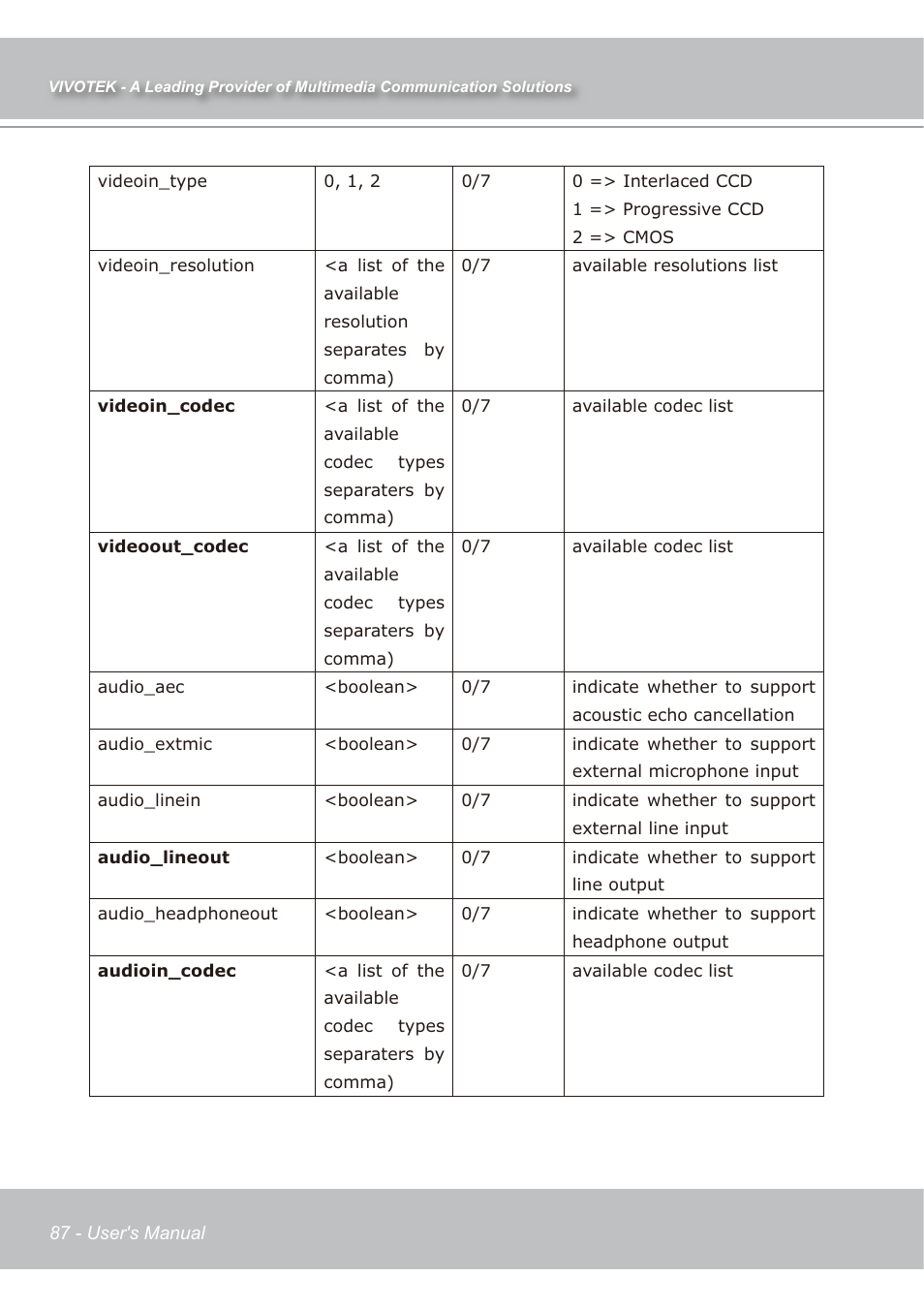 Vivotek IP7138 User Manual | Page 88 / 105