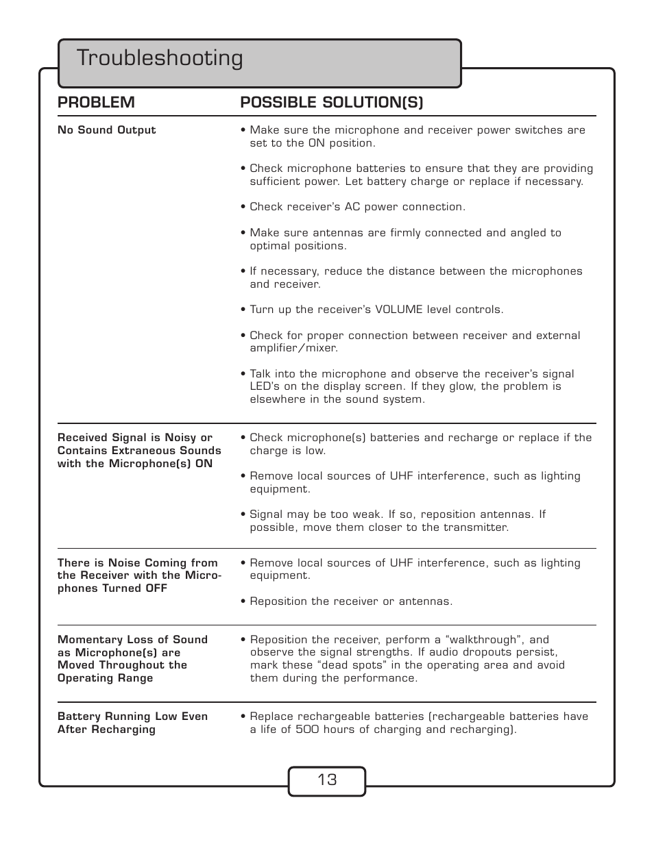 Troubleshooting, Problem possible solution(s) | VocoPro UHF-388 User Manual | Page 15 / 16