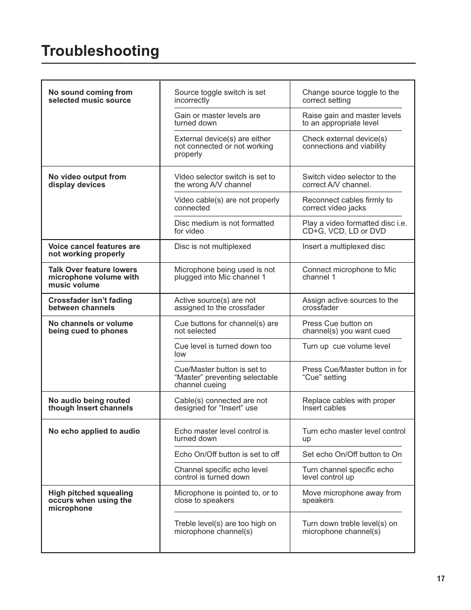 Pg 17 troubleshooting.pdf, Troubleshooting | VocoPro KJ-7000 Pro User Manual | Page 17 / 22