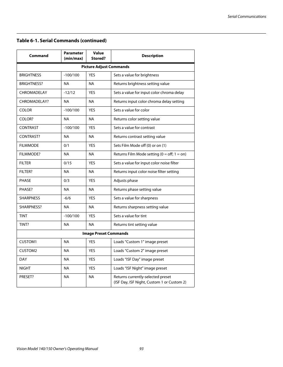 Pre l iminar y | Vidikron 140/150 User Manual | Page 105 / 114