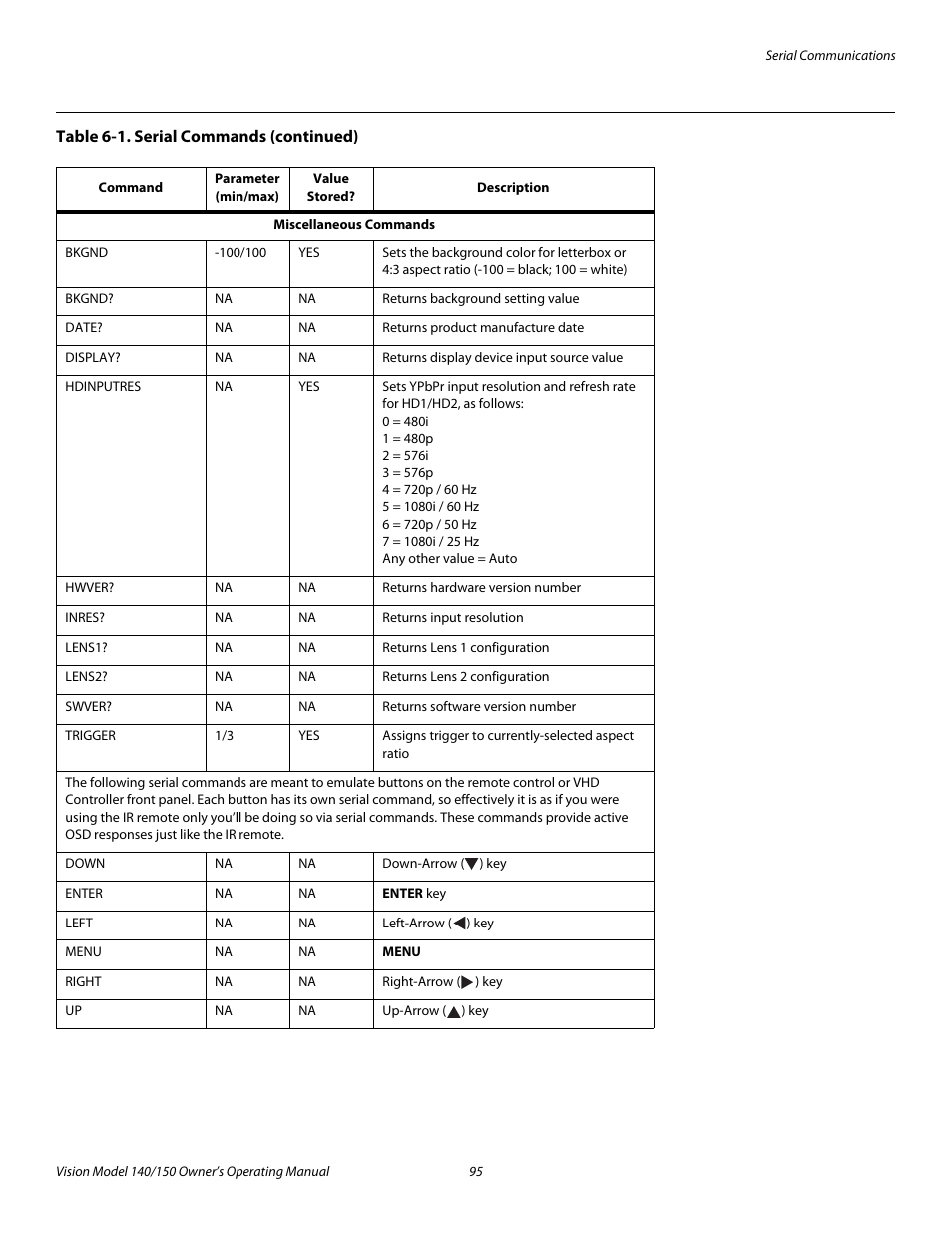 Pre l iminar y | Vidikron 140/150 User Manual | Page 107 / 114