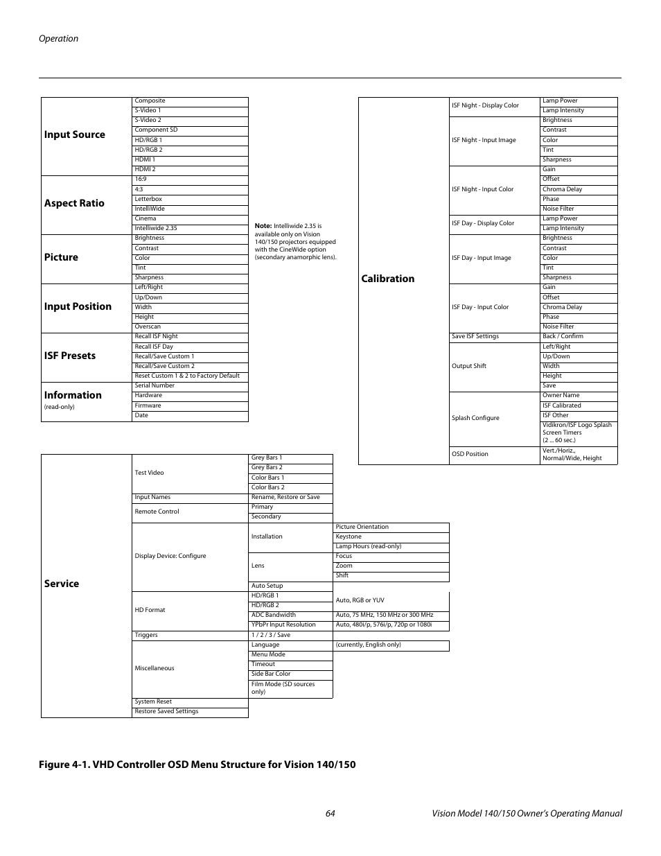 Pre l iminar y | Vidikron 140/150 User Manual | Page 76 / 114