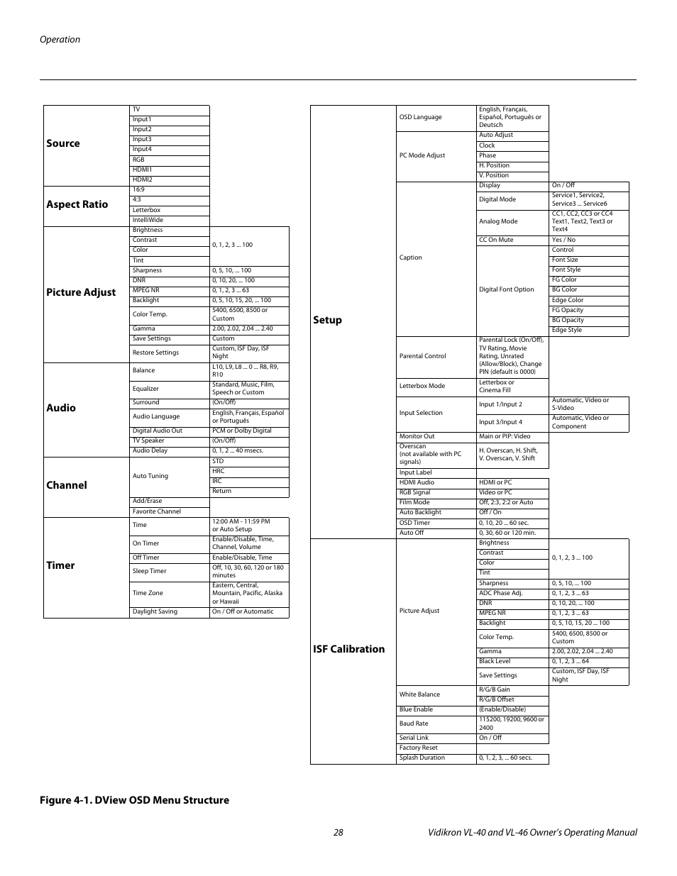 Figure 4-1 . dview osd menu structure, 1. dview osd menu structure, Pre l iminar y | Figure 4-1. dview osd menu structure setup, Isf calibration, Source, Aspect ratio, Picture adjust, Audio, Channel | Vidikron VL-46 User Manual | Page 38 / 76