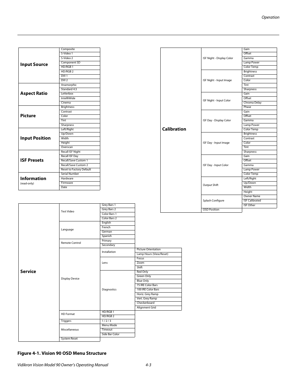 Figure 4-1 . vision 90 osd menu structure, 1. vision 90 osd menu structure -3, Figure 4-1. vision 90 osd menu structure service | Calibration, Input source, Aspect ratio, Picture, Input position, Isf presets, Information | Vidikron 90 User Manual | Page 37 / 60