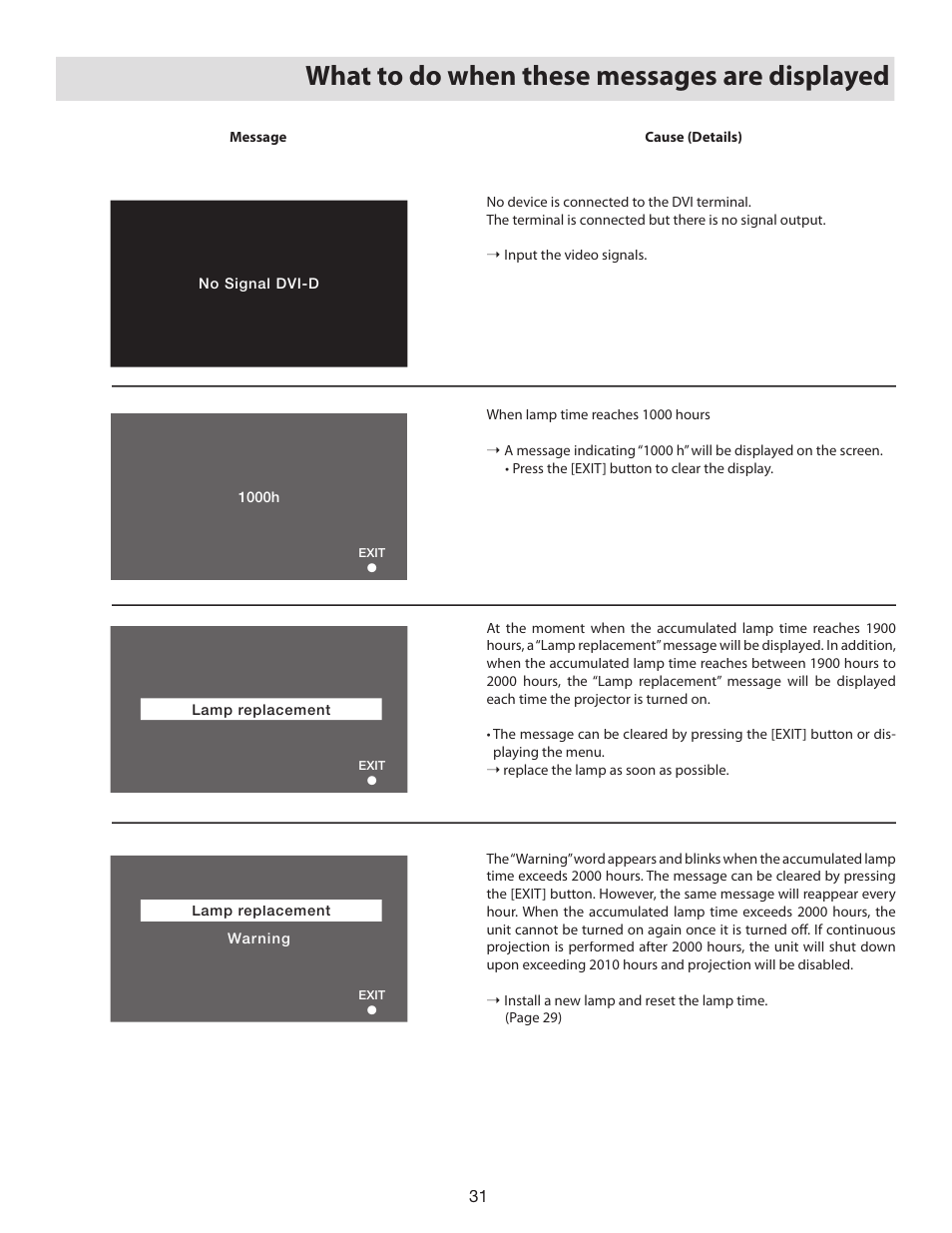 What to do when these messages are displayed | Vidikron D-ILA 80 User Manual | Page 31 / 40