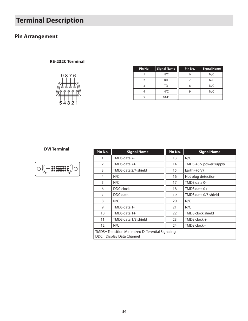 Terminal description, Pin arrangement | Vidikron D-ILA 80 User Manual | Page 34 / 40