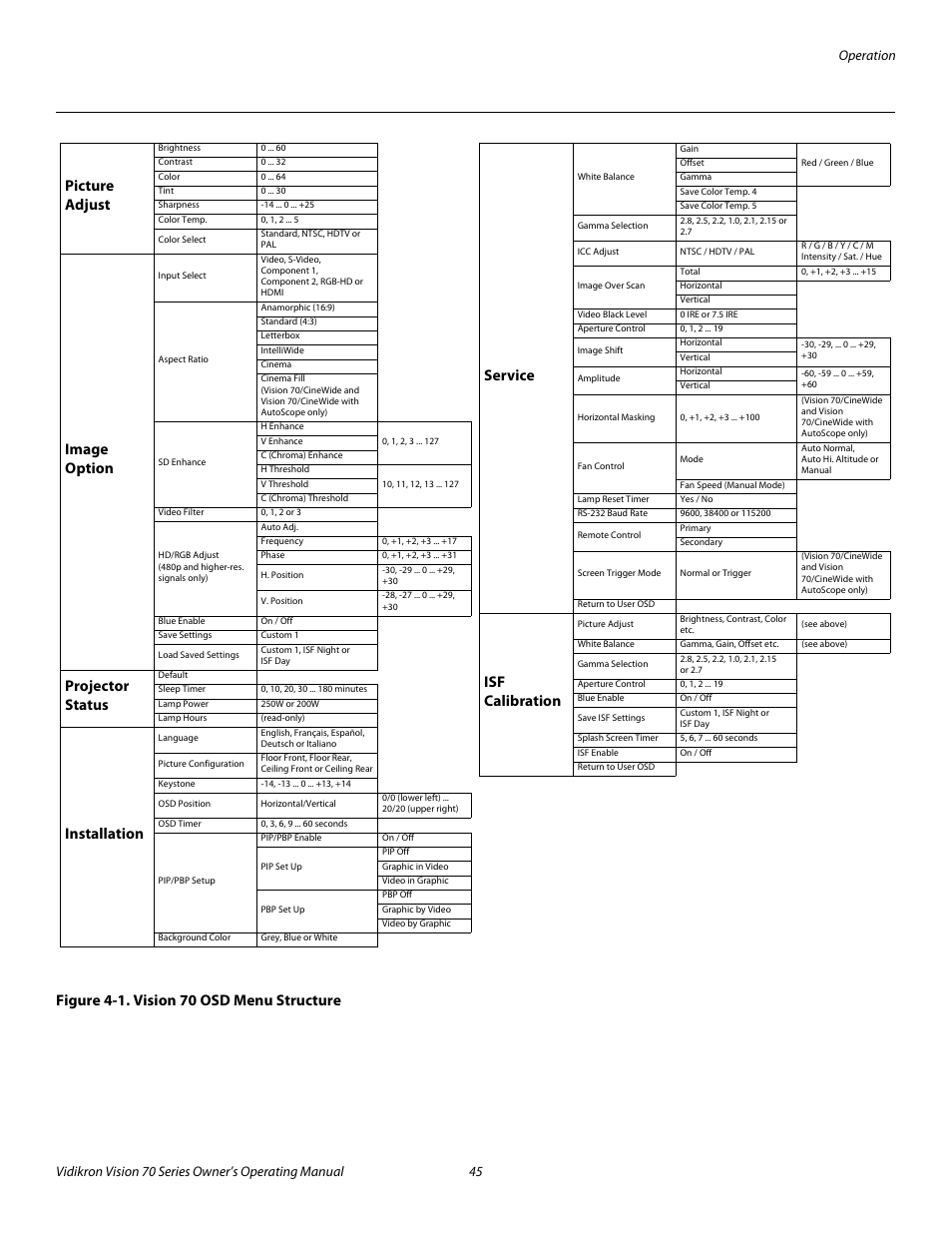Figure 4-1 . vision 70 osd menu structure, 1. vision 70 osd menu structure, Service | The service menu passcode, Screen trigger mode from the service, E screen trigger mode, Pre l iminar y, Figure 4-1. vision 70 osd menu structure service, Isf calibration, Picture adjust | Vidikron vision70 User Manual | Page 57 / 90