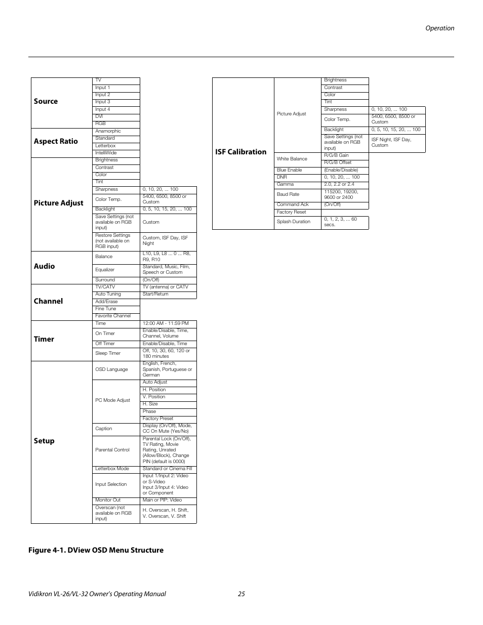 Figure 4-1 . dview osd menu structure, 1. dview osd menu structure, Source | Aspect ratio, Picture adjust, Audio, Channel, Timer, Setup | Vidikron VL-32HD User Manual | Page 35 / 66