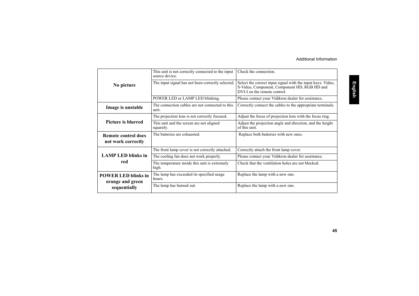 Vidikron Vision 20 User Manual | Page 46 / 52