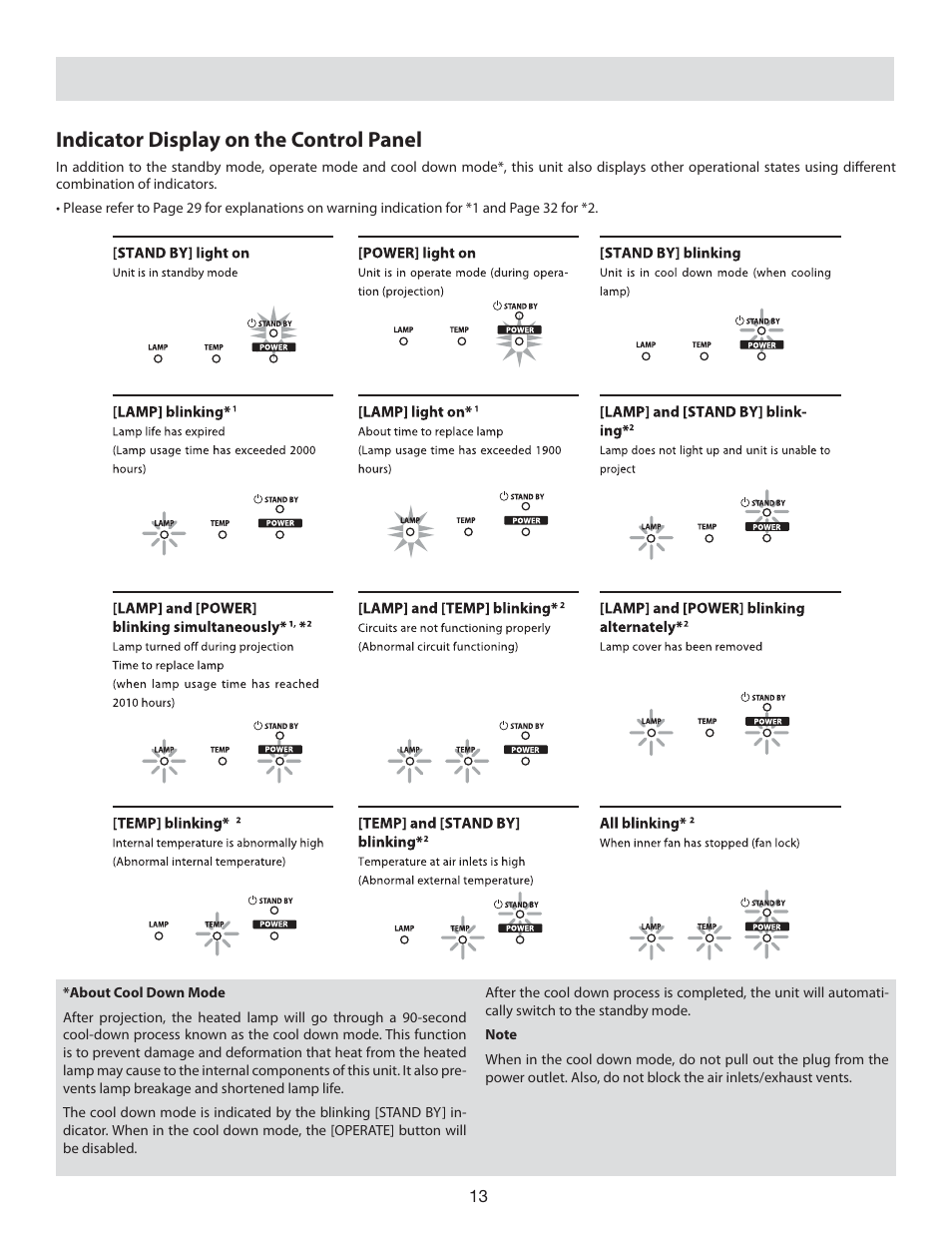 Indicator display on the control panel | Vidikron 80 User Manual | Page 13 / 40