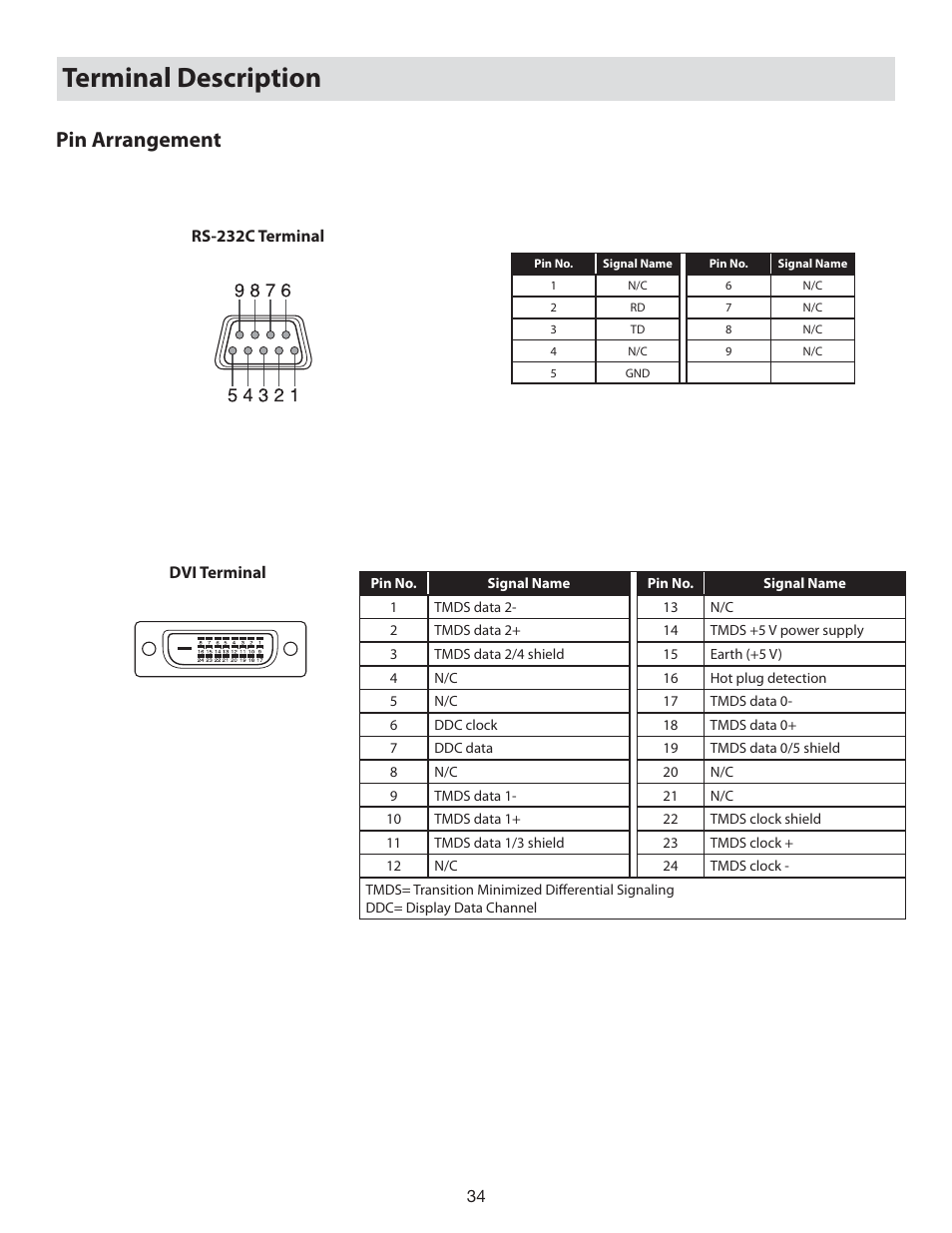 Terminal description, Pin arrangement | Vidikron 80 User Manual | Page 34 / 40