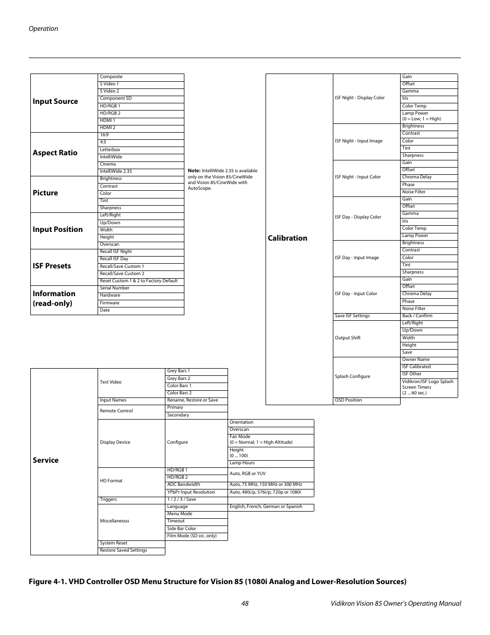 1. vhd controller osd menu structure for vision 85, 1080i analog and lower-resolution sources), Pre l iminar y | Vidikron 85 User Manual | Page 60 / 100