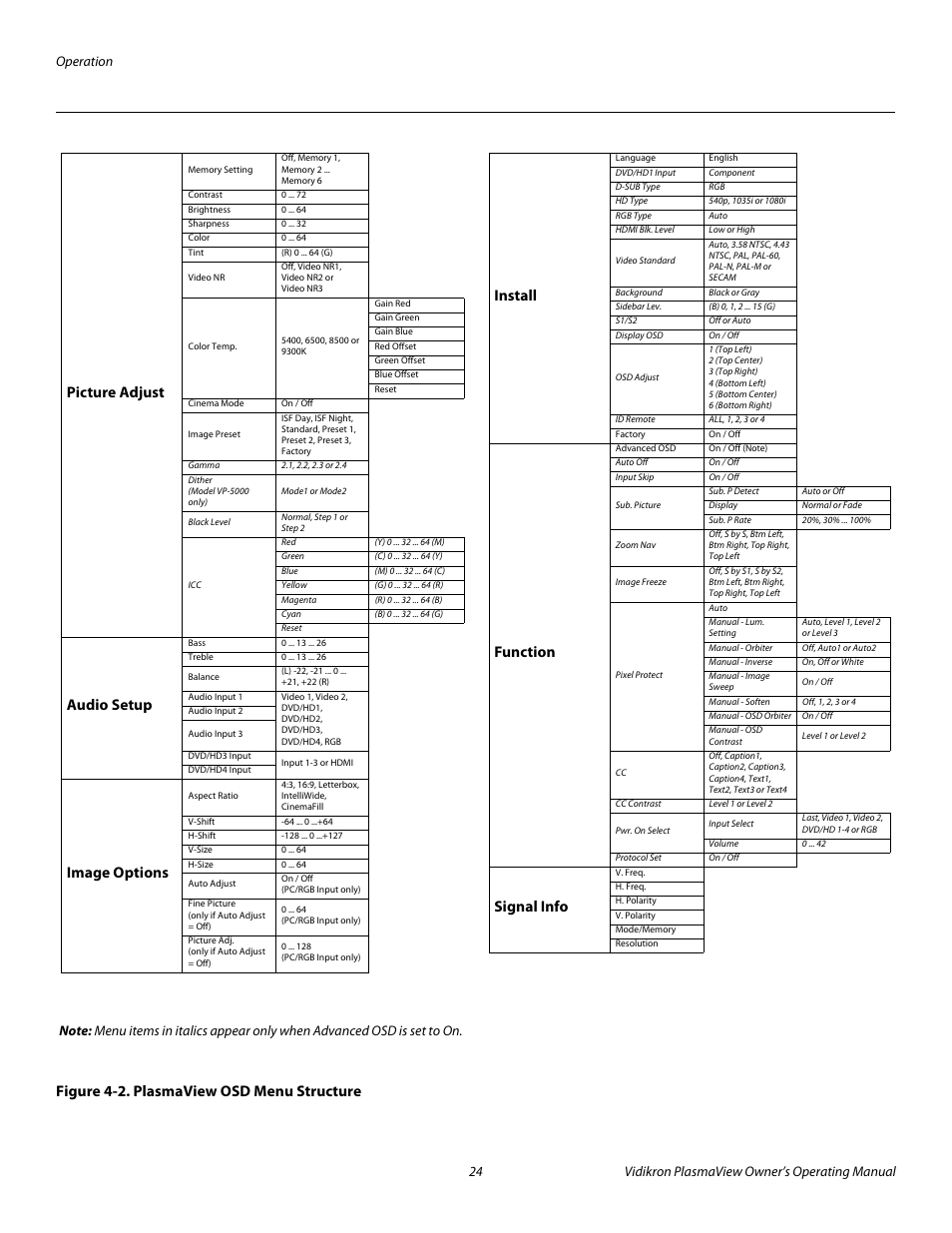 Figure 4-2 . plasmaview osd menu structure, 2. plasmaview osd menu structure, Pre l iminar y | Figure 4-2. plasmaview osd menu structure install, Function, Signal info, Picture adjust, Audio setup, Image options | Vidikron VP-5000 User Manual | Page 34 / 70