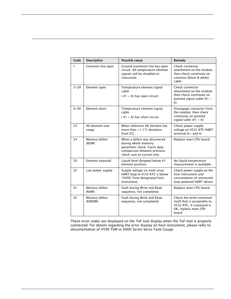 10 troubleshooting, 1 system error messages | Varec 4532 User Manual | Page 57 / 70