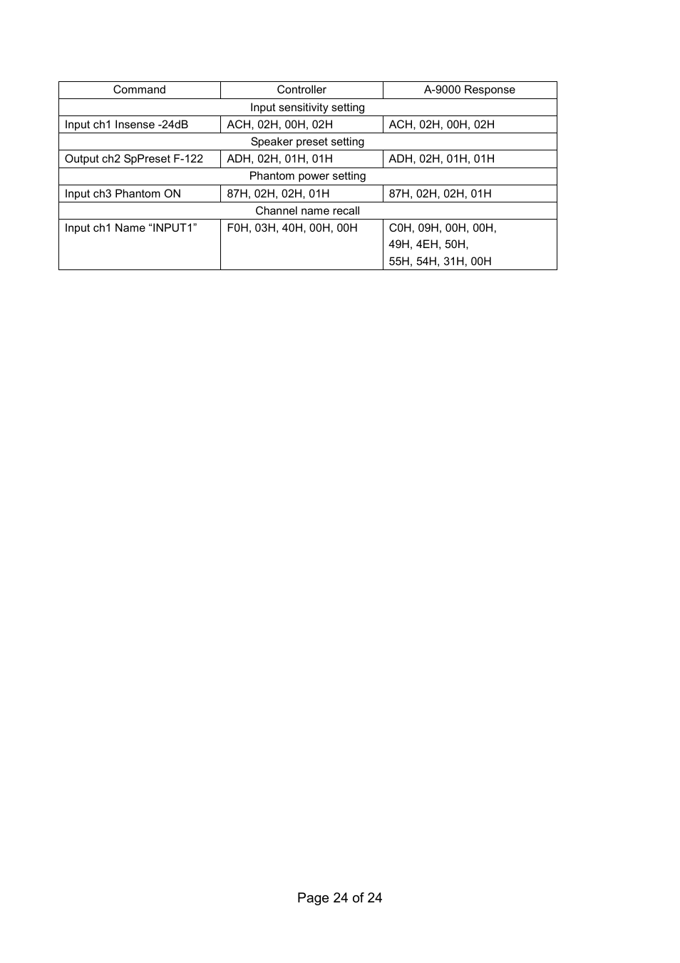 Page 24 of 24 | Vax RS 232C User Manual | Page 24 / 24
