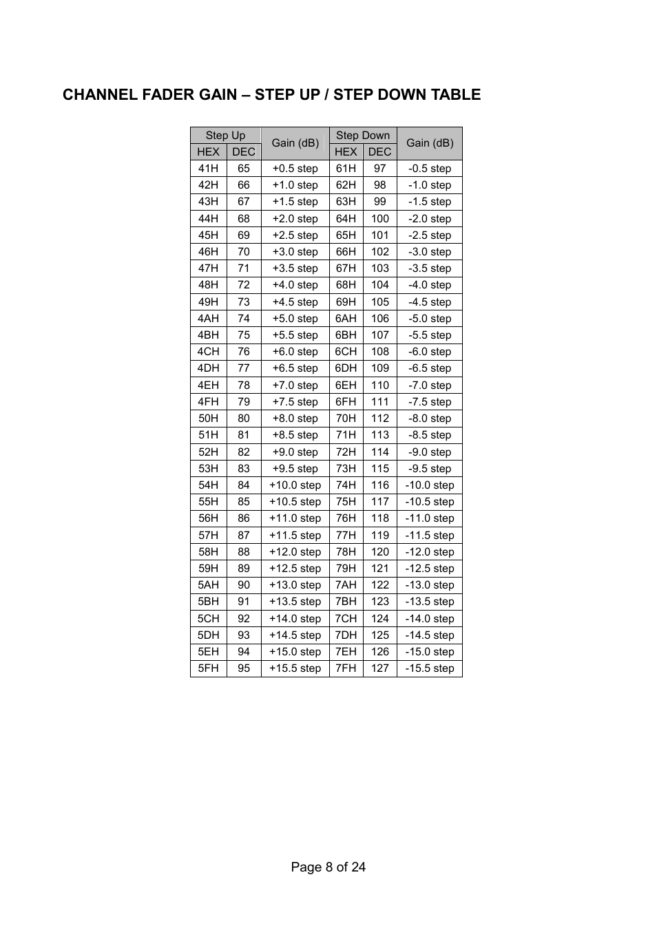 Channel fader gain – step up / step down table, Page 8 of 24 | Vax RS 232C User Manual | Page 8 / 24