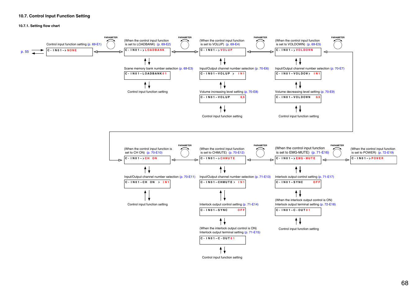 Control input function setting, Setting flow chart, P. 68) | P. 68 | Vax M-9000 User Manual | Page 68 / 138