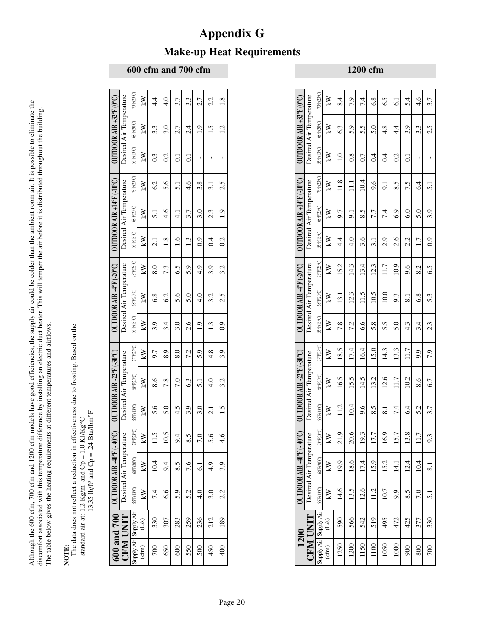 Appendix g, Make-up heat requirements, 1200 cfm unit | Venmar 700 cfm User Manual | Page 20 / 24
