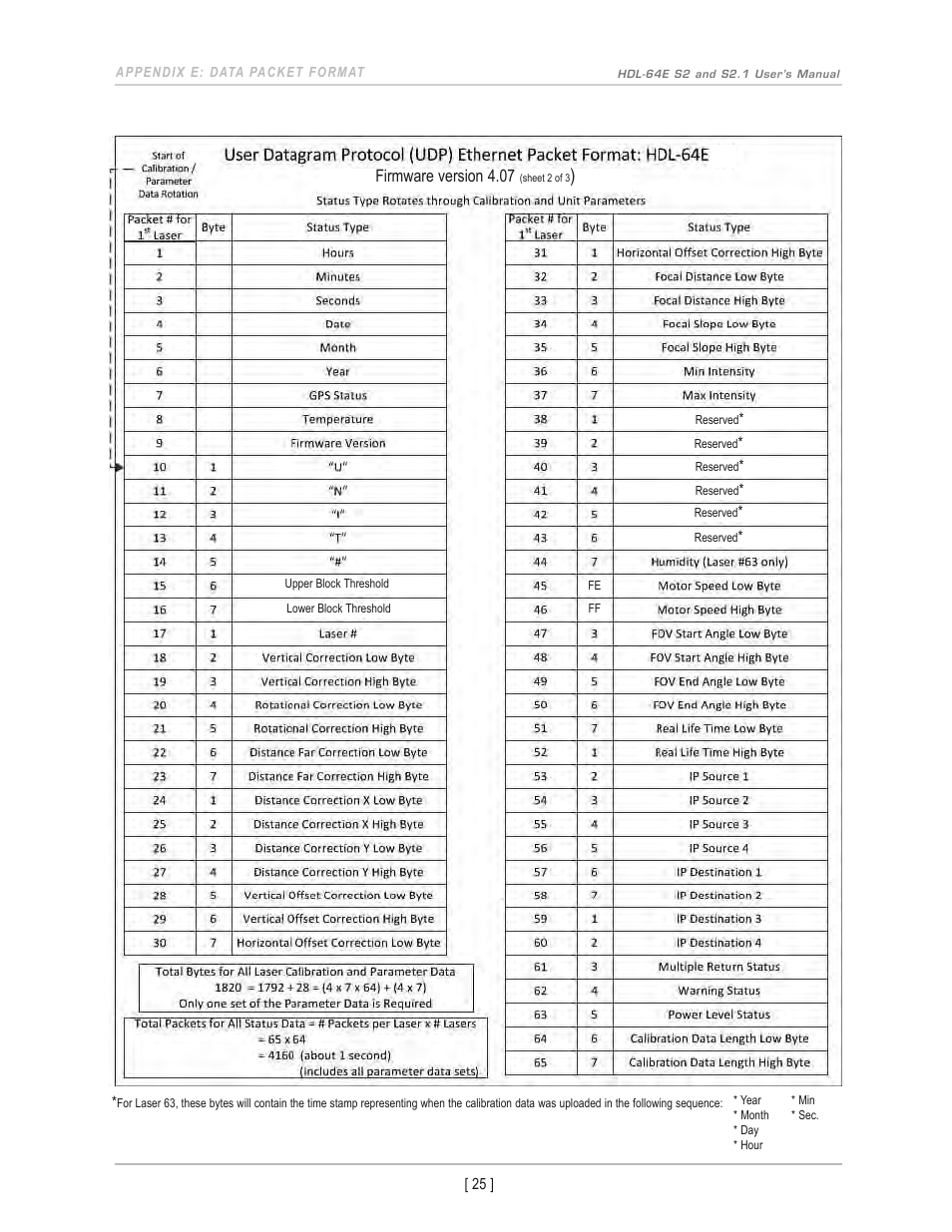 Firmware version 4.07 | Velodyne Acoustics HDL-64E S2 User Manual | Page 28 / 43