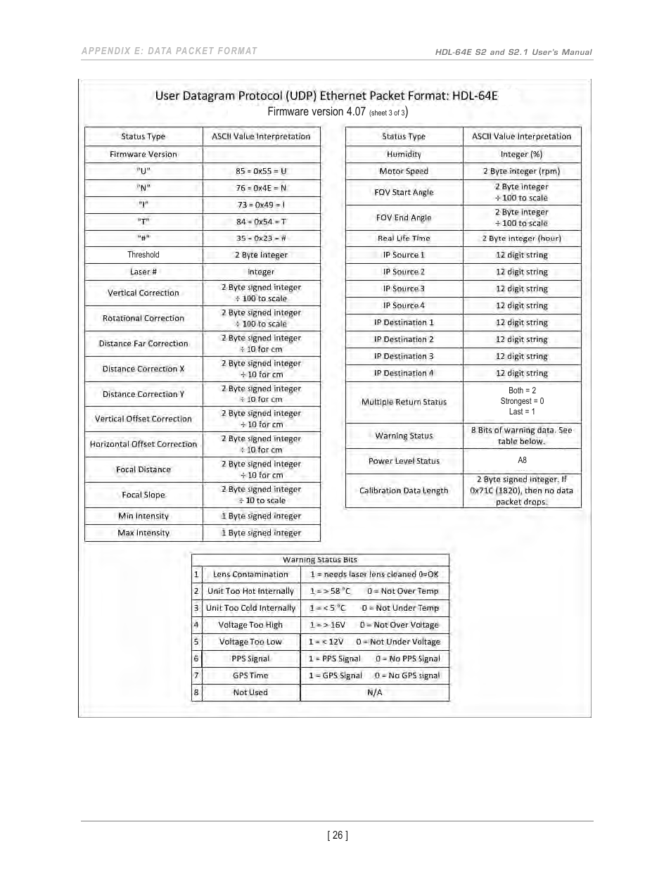 Firmware version 4.07 | Velodyne Acoustics HDL-64E S2 User Manual | Page 29 / 43