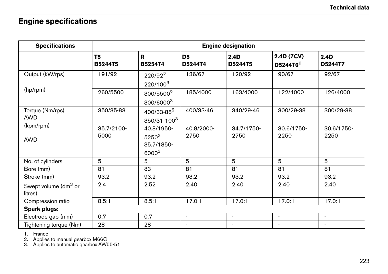 Engine specifications | Volvo S60R User Manual | Page 224 / 240