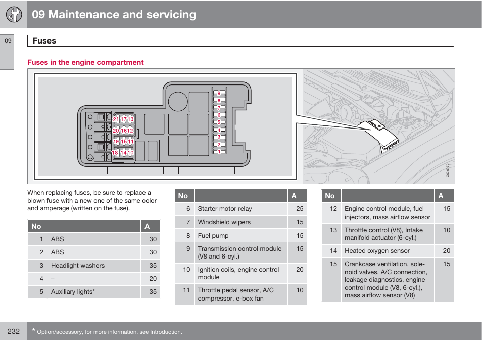 09 maintenance and servicing, Fuses | Volvo XC90 User Manual | Page 232 / 302