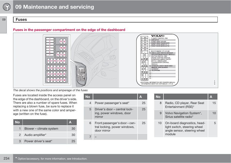 09 maintenance and servicing, Fuses | Volvo XC90 User Manual | Page 234 / 302