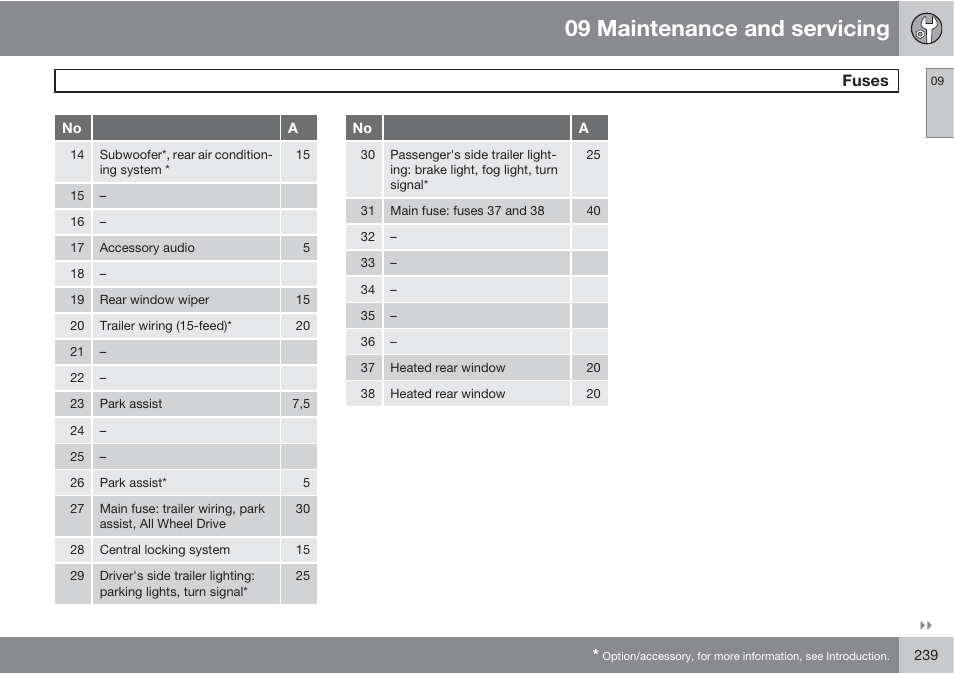 09 maintenance and servicing, Fuses | Volvo XC90 User Manual | Page 239 / 302