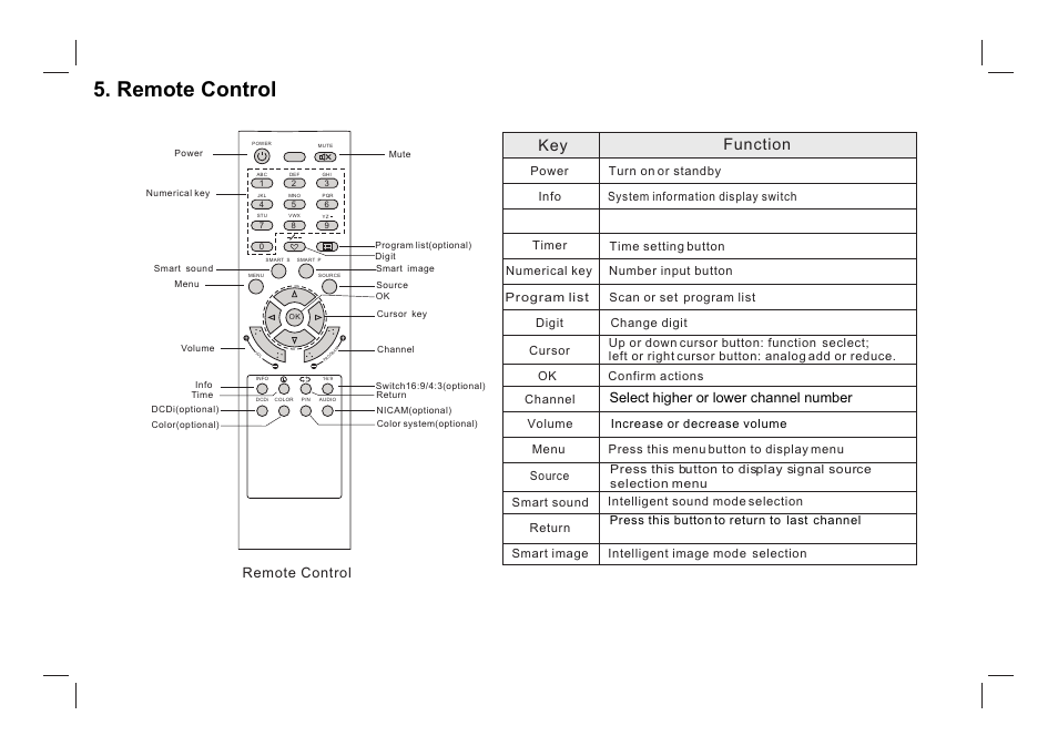 Remote control, Function key, Mute mute sound; press again to restore sound | ViewEra V221MV User Manual | Page 11 / 23