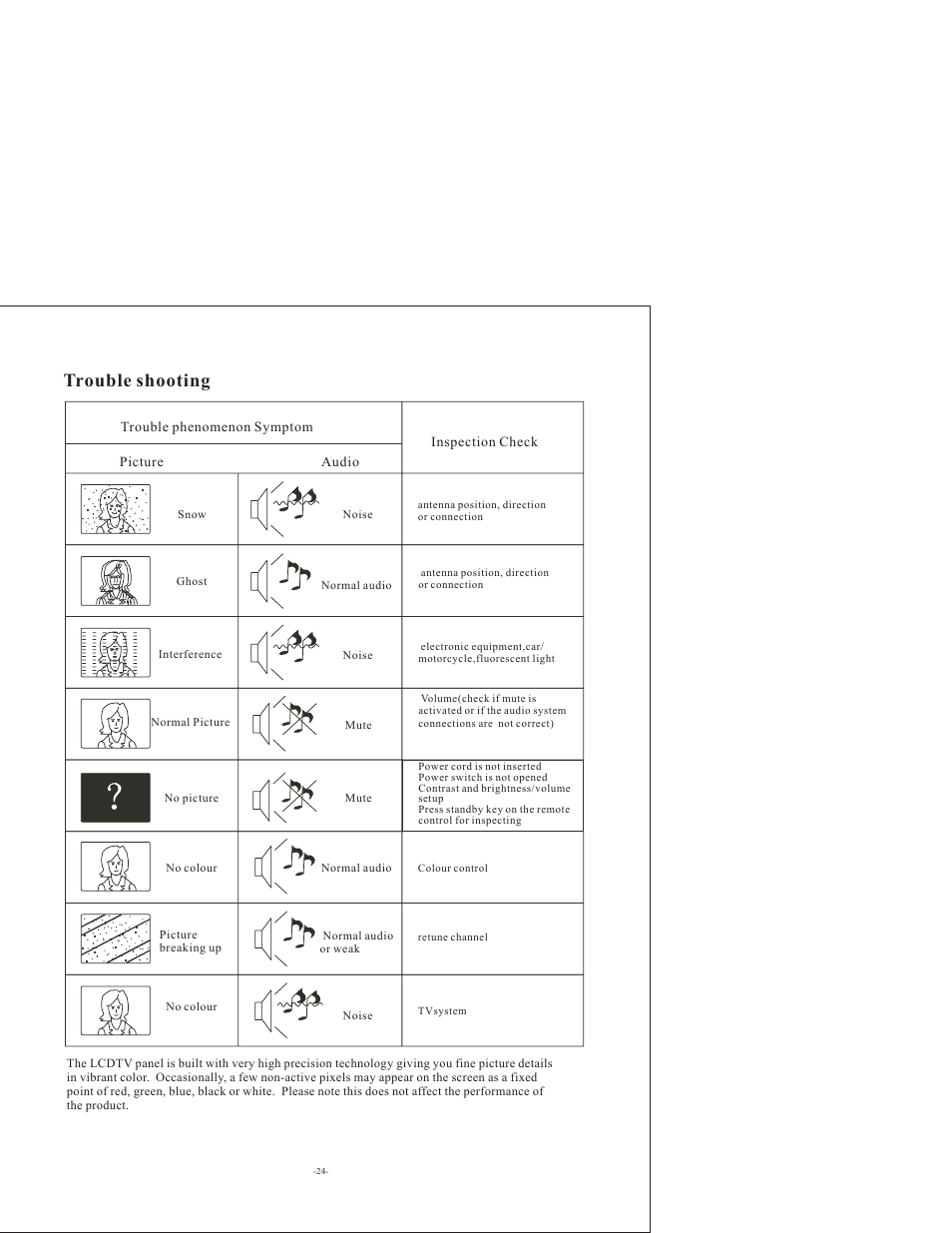 Trouble shooting | VIORE LCD32VH65MV User Manual | Page 25 / 26