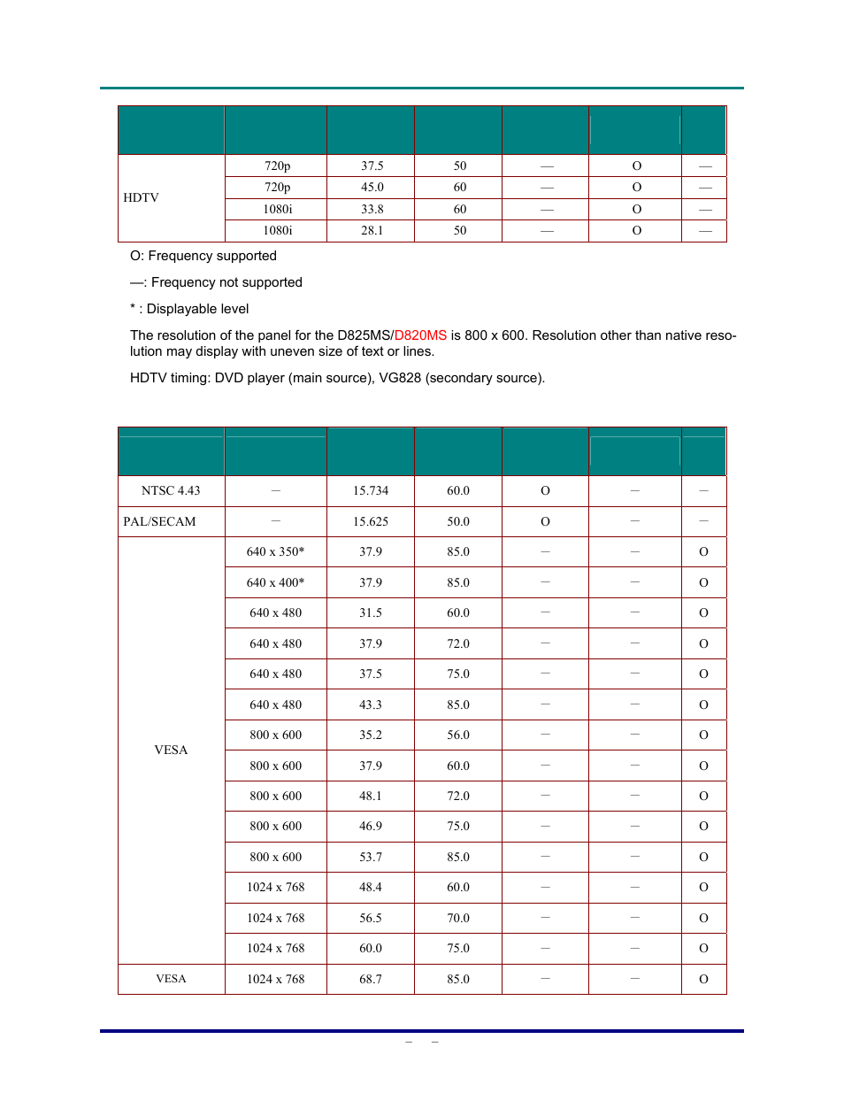 D825mx timing mode table | Vivitek D820MS User Manual | Page 51 / 54