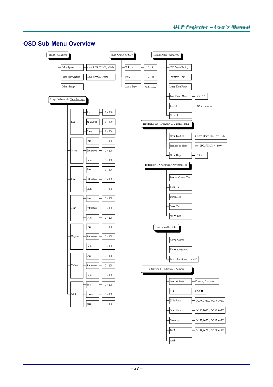 Osd sub-menu overview, Osd s, Verview | Vivitek D9 User Manual | Page 27 / 60