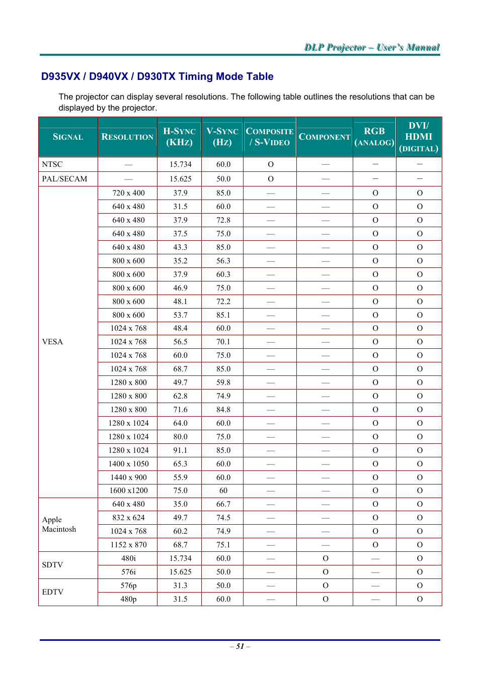 D935vx / d940vx / d930tx timing mode table, D935vx / d940vx / d930tx t, Iming | Able | Vivitek D9 User Manual | Page 57 / 60