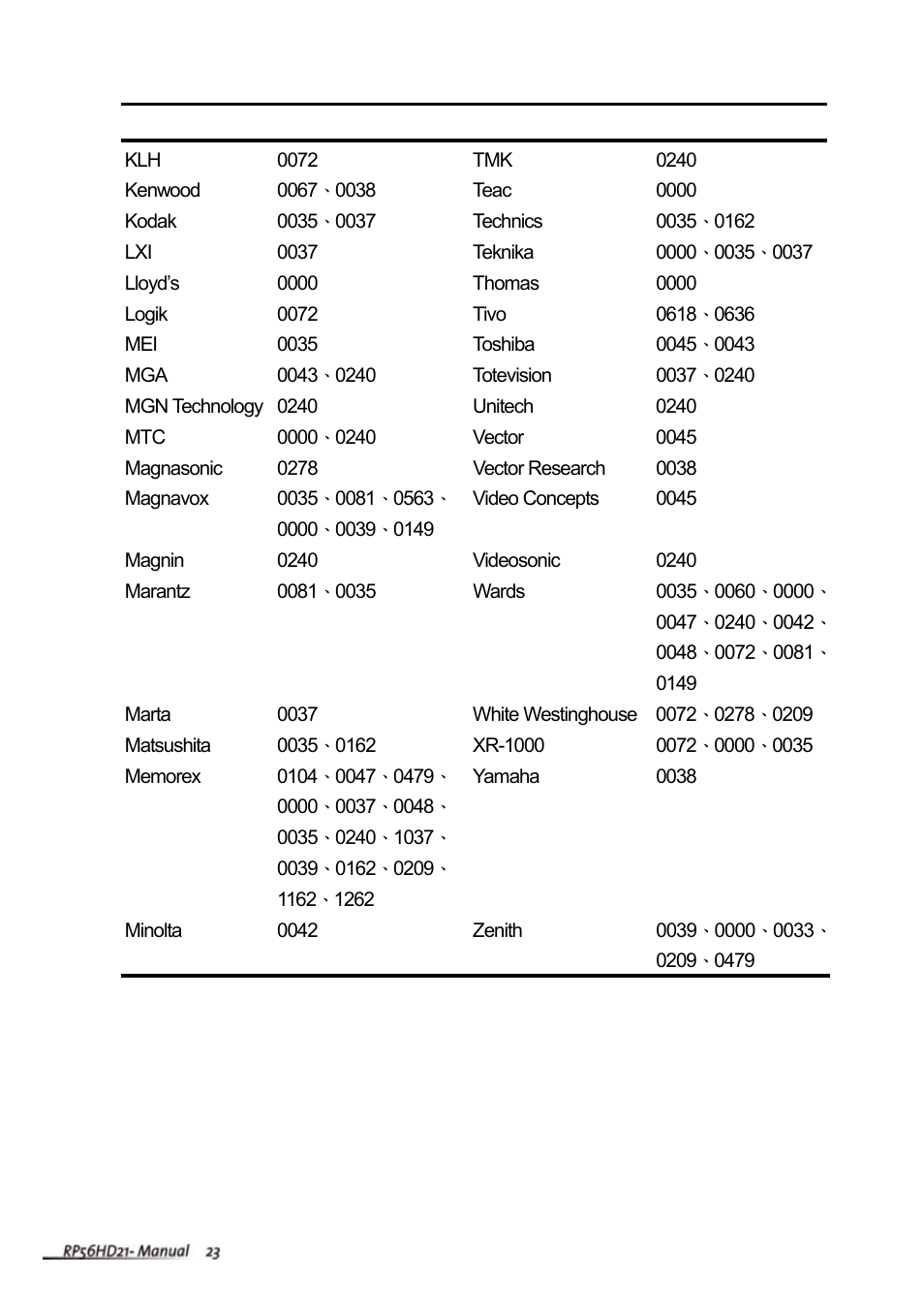 Vivitek RP56HD21-A User Manual | Page 25 / 38