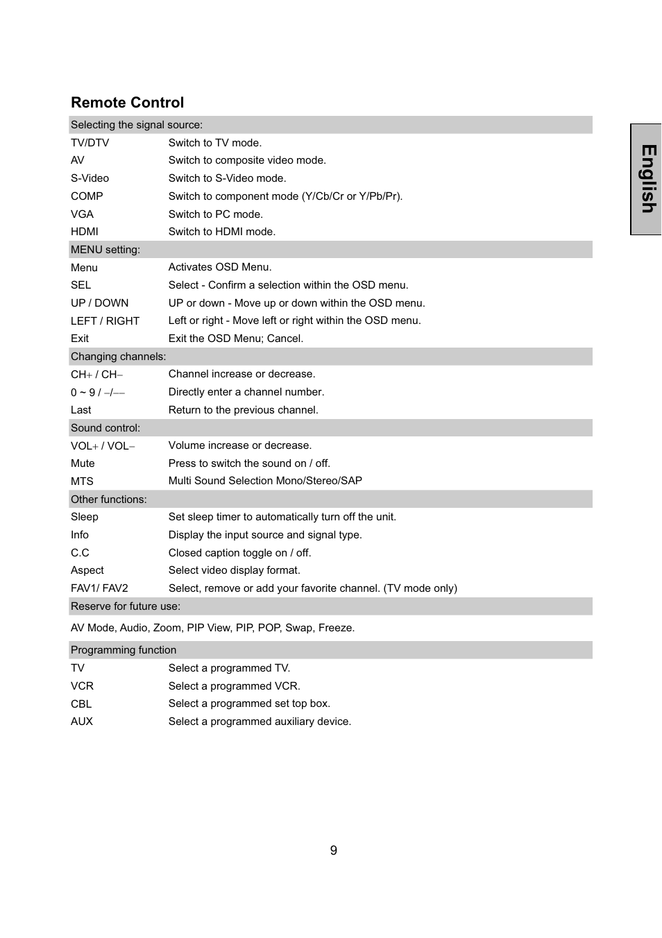 English, Remote control | Vivitek LCD-TV User Manual | Page 11 / 46