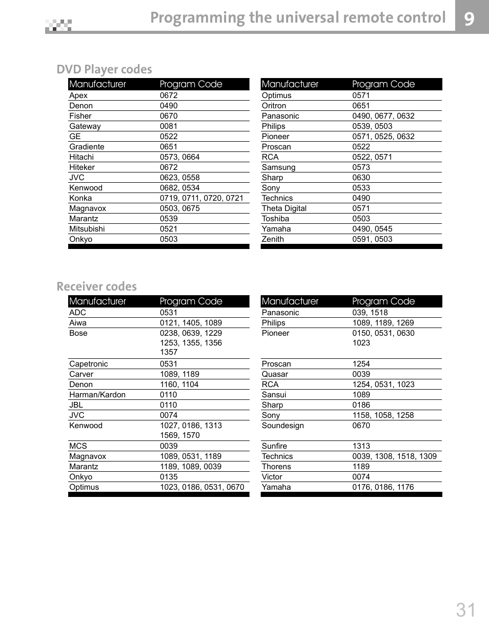 Programming the universal remote control, Dvd player codes, Receiver codes | Vivitek DVR5612 User Manual | Page 32 / 47