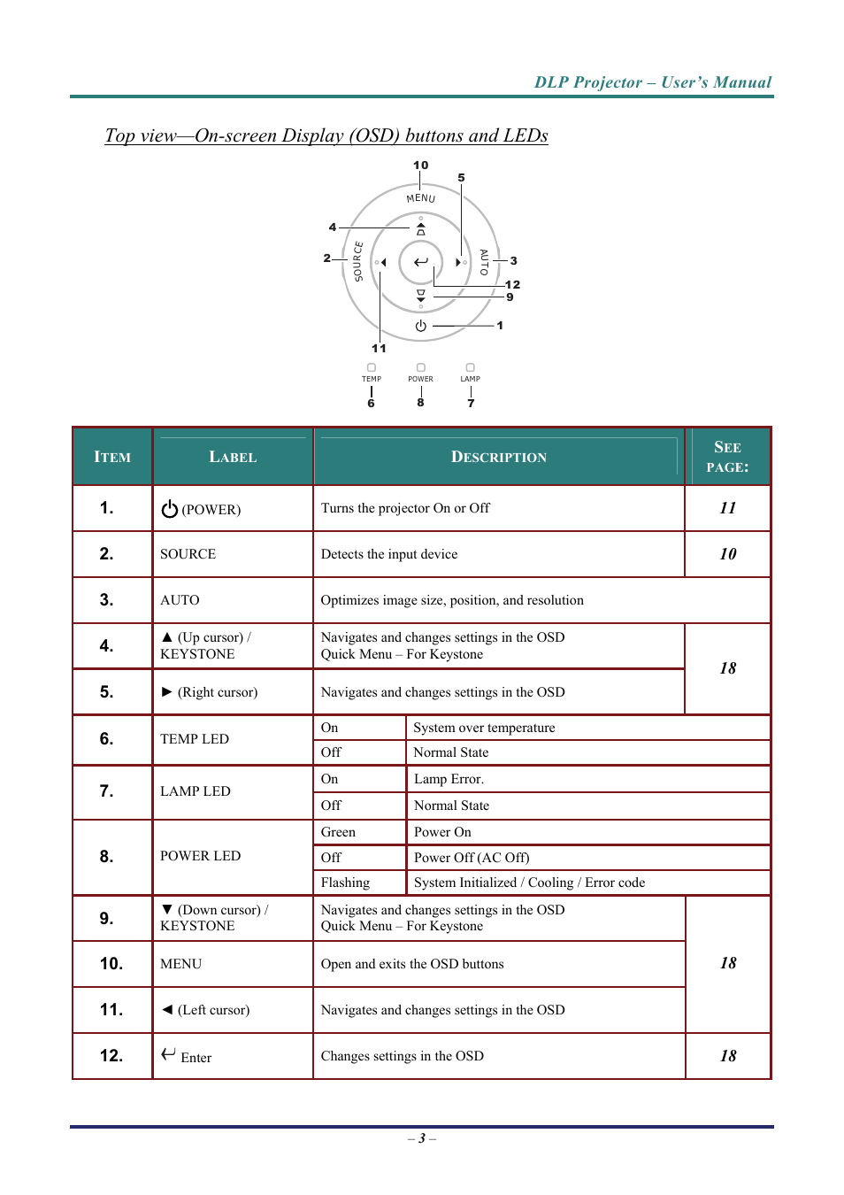 Top view—on-screen display (osd) buttons and leds | Vivitek D8 User Manual | Page 11 / 64