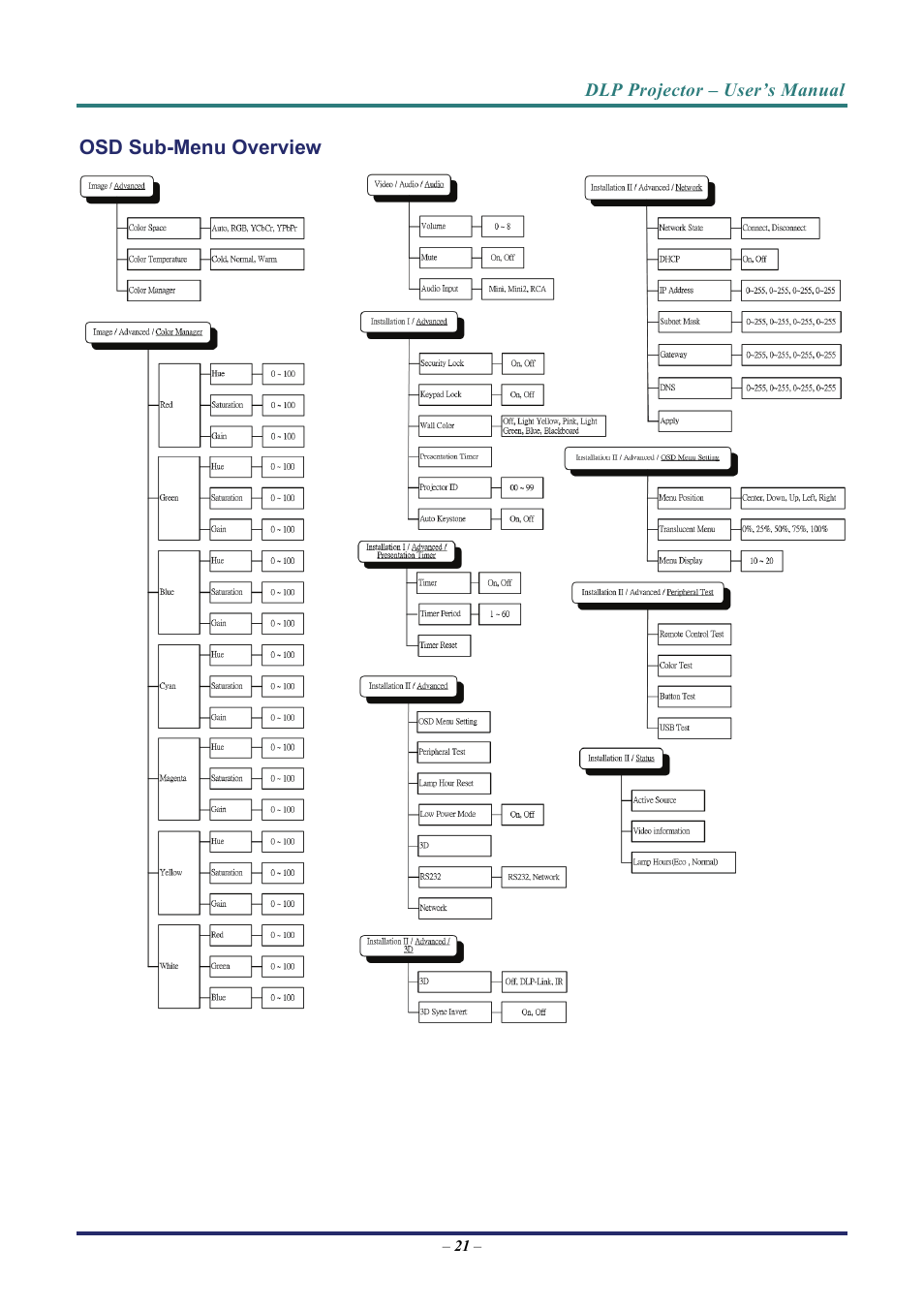 Osd sub-menu overview | Vivitek D8 User Manual | Page 29 / 64