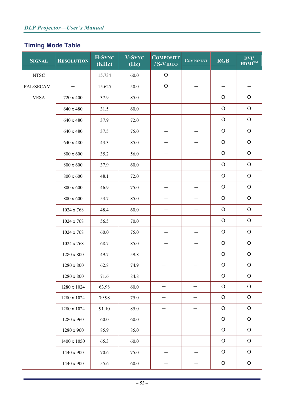 Timing mode table | Vivitek D8 User Manual | Page 60 / 64