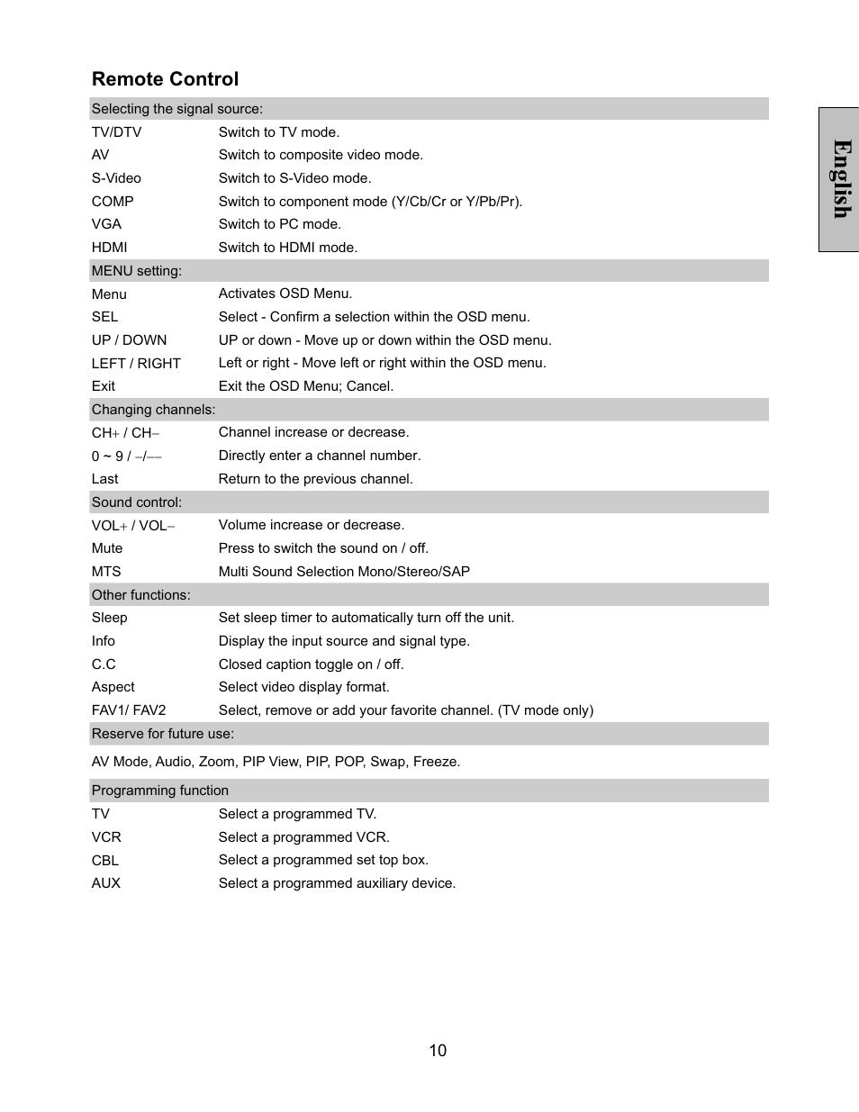 English, Remote control | Vivitek LT32PL3-A User Manual | Page 11 / 45