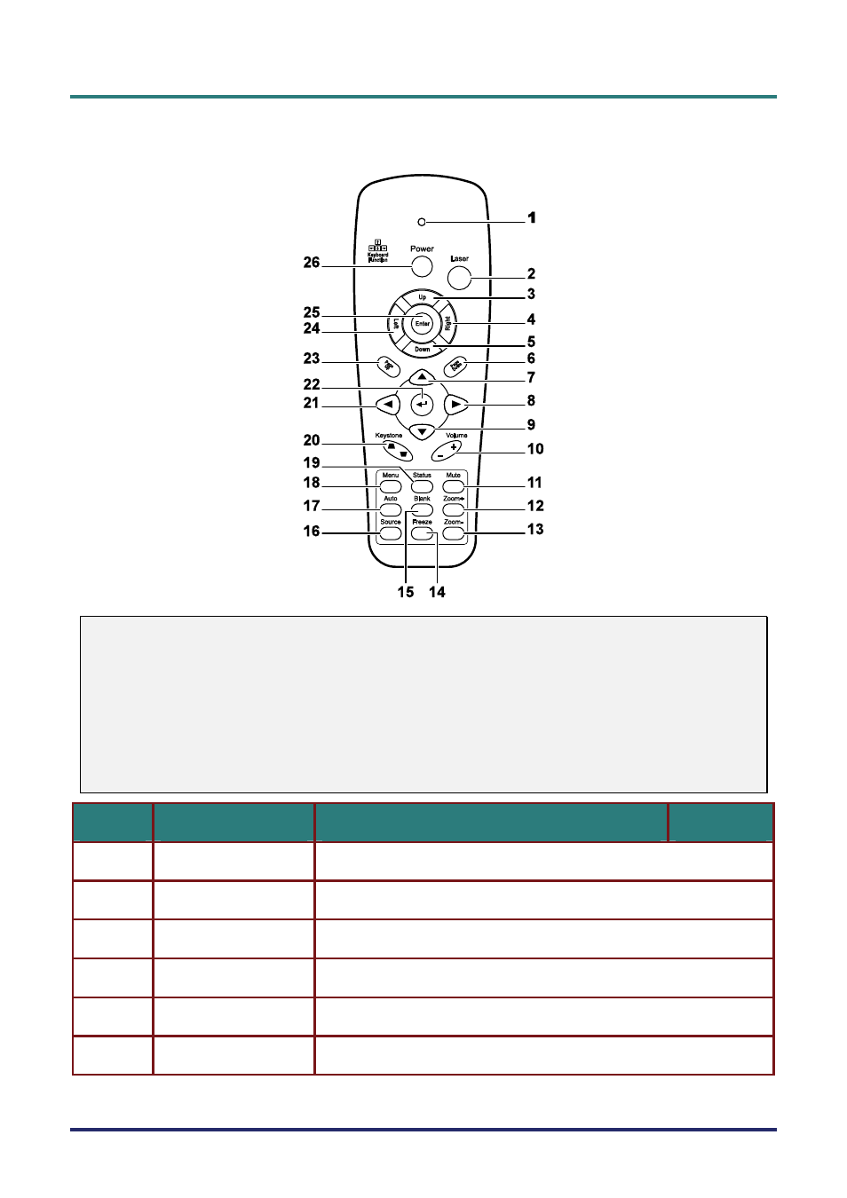 Remote control parts, Emote, Ontrol | Arts | Vivitek D5500 User Manual | Page 17 / 113