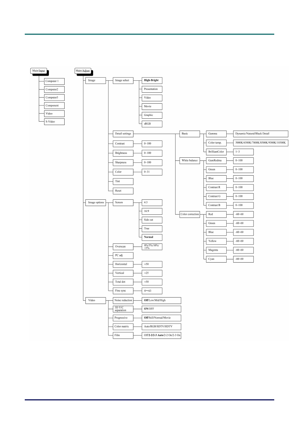 Menu tree | Vivitek D5500 User Manual | Page 56 / 113